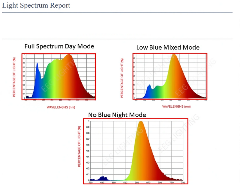 Ampoule LED Full Spectrum E27 – Sans Lumière Bleue – Bien-Être & Confort Visuel